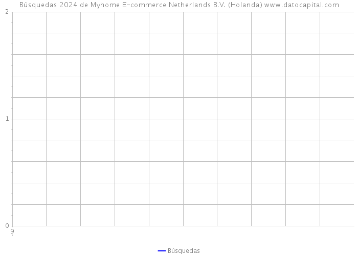 Búsquedas 2024 de Myhome E-commerce Netherlands B.V. (Holanda) 