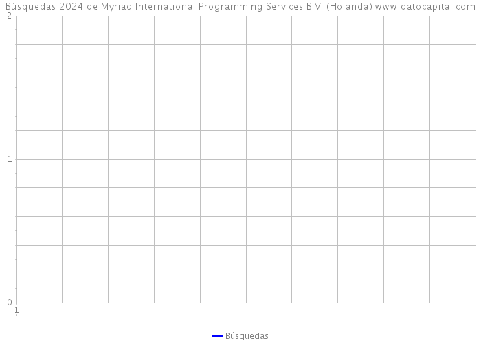 Búsquedas 2024 de Myriad International Programming Services B.V. (Holanda) 