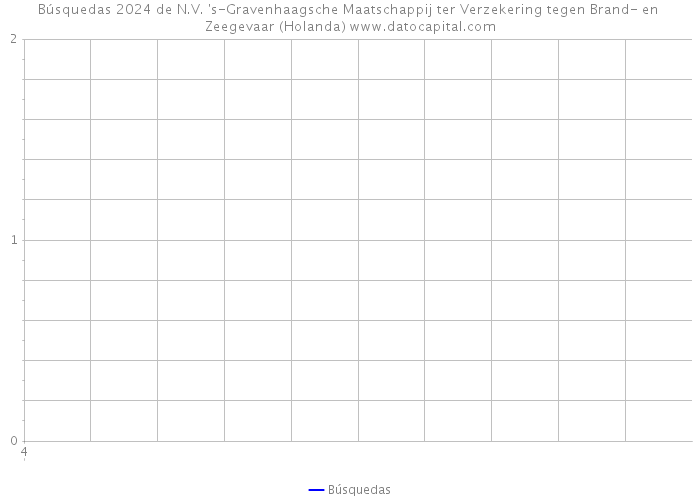 Búsquedas 2024 de N.V. 's-Gravenhaagsche Maatschappij ter Verzekering tegen Brand- en Zeegevaar (Holanda) 