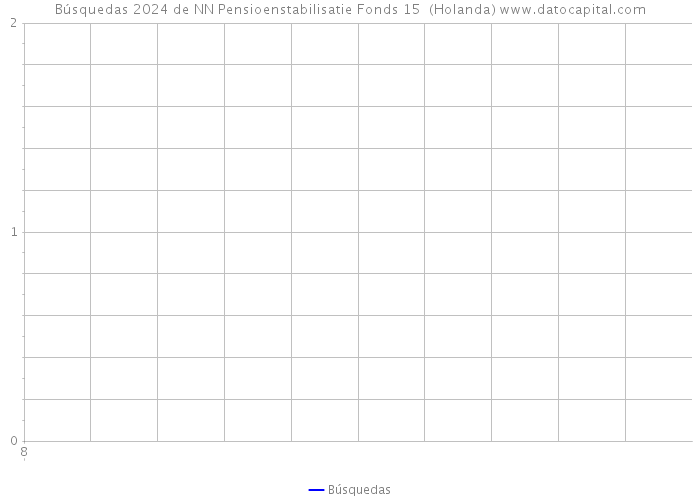 Búsquedas 2024 de NN Pensioenstabilisatie Fonds 15+ (Holanda) 