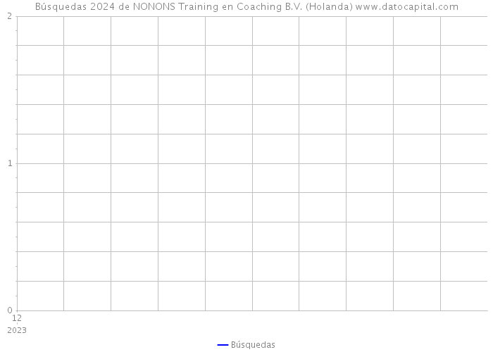 Búsquedas 2024 de NONONS Training en Coaching B.V. (Holanda) 