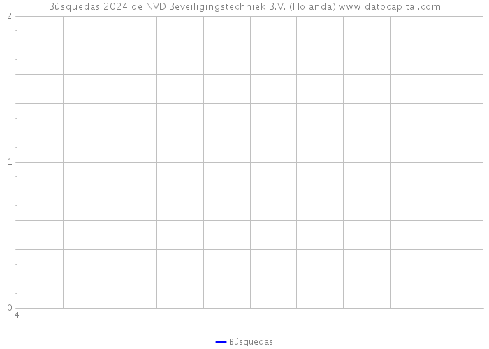 Búsquedas 2024 de NVD Beveiligingstechniek B.V. (Holanda) 