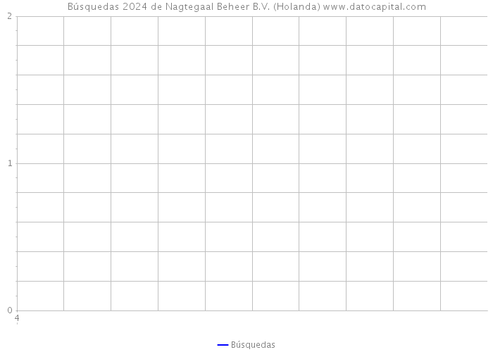 Búsquedas 2024 de Nagtegaal Beheer B.V. (Holanda) 