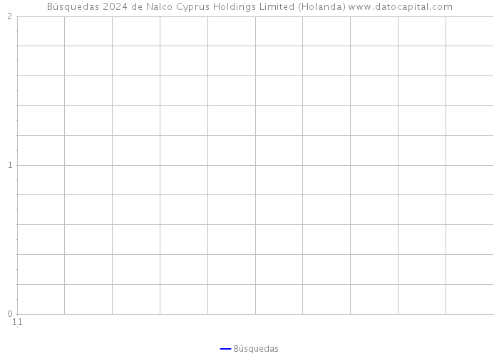 Búsquedas 2024 de Nalco Cyprus Holdings Limited (Holanda) 