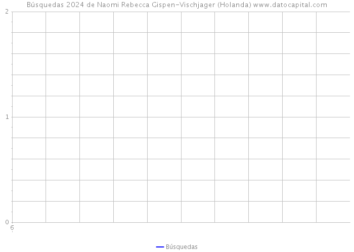 Búsquedas 2024 de Naomi Rebecca Gispen-Vischjager (Holanda) 