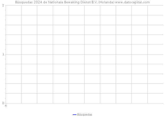 Búsquedas 2024 de Nationale Bewaking Dienst B.V. (Holanda) 