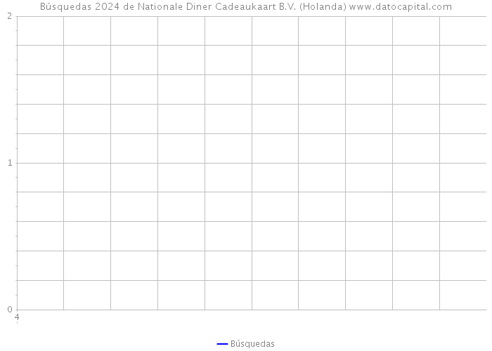 Búsquedas 2024 de Nationale Diner Cadeaukaart B.V. (Holanda) 