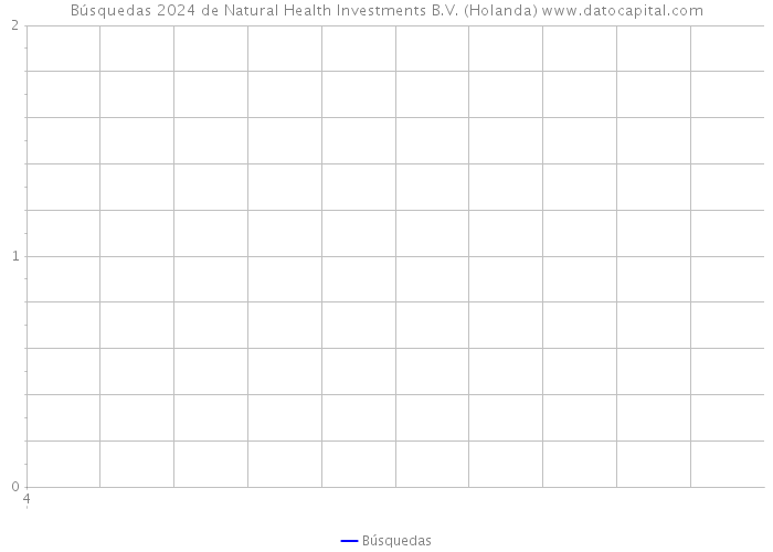 Búsquedas 2024 de Natural Health Investments B.V. (Holanda) 