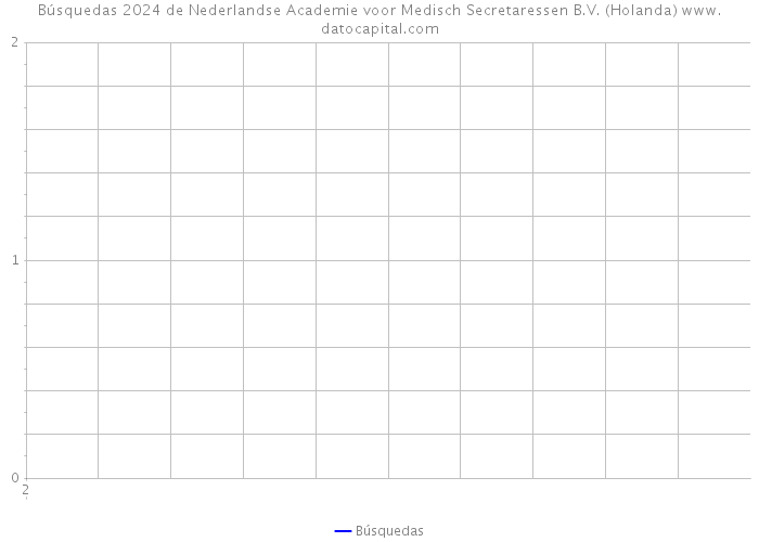 Búsquedas 2024 de Nederlandse Academie voor Medisch Secretaressen B.V. (Holanda) 