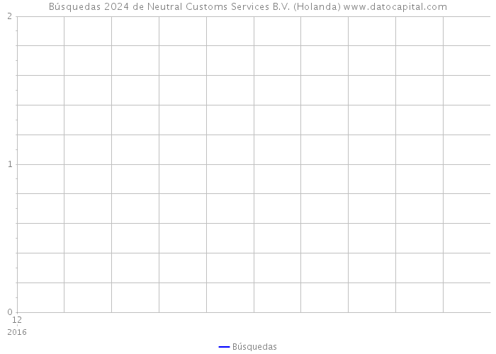 Búsquedas 2024 de Neutral Customs Services B.V. (Holanda) 