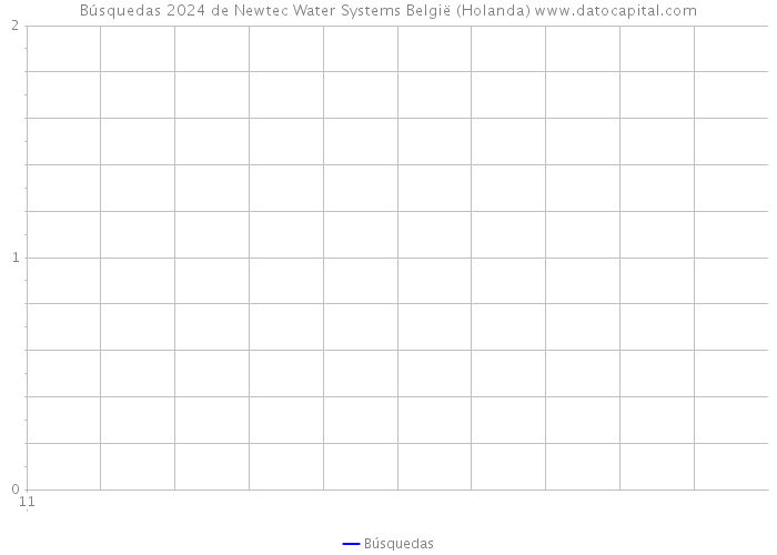 Búsquedas 2024 de Newtec Water Systems België (Holanda) 