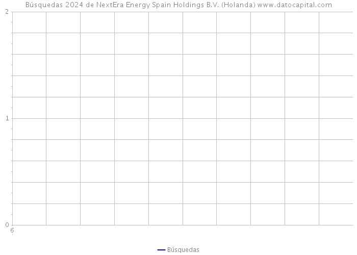 Búsquedas 2024 de NextEra Energy Spain Holdings B.V. (Holanda) 