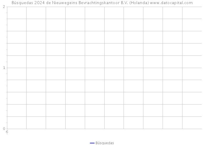 Búsquedas 2024 de Nieuwegeins Bevrachtingskantoor B.V. (Holanda) 