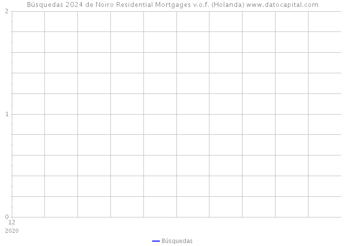 Búsquedas 2024 de Noiro Residential Mortgages v.o.f. (Holanda) 