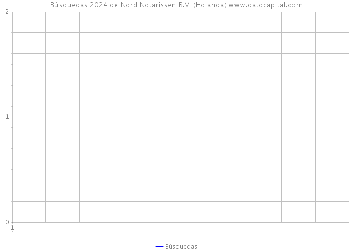 Búsquedas 2024 de Nord Notarissen B.V. (Holanda) 