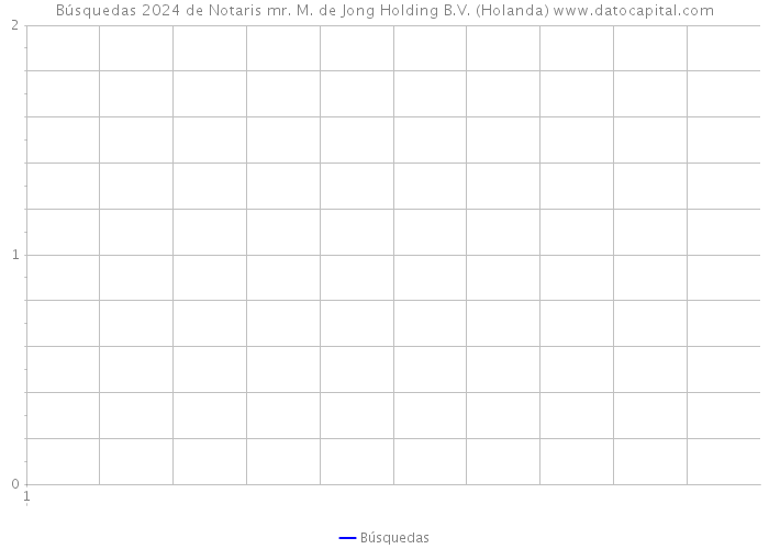 Búsquedas 2024 de Notaris mr. M. de Jong Holding B.V. (Holanda) 