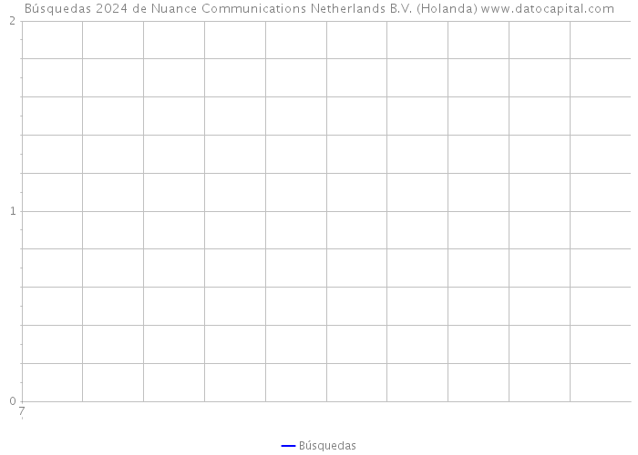 Búsquedas 2024 de Nuance Communications Netherlands B.V. (Holanda) 