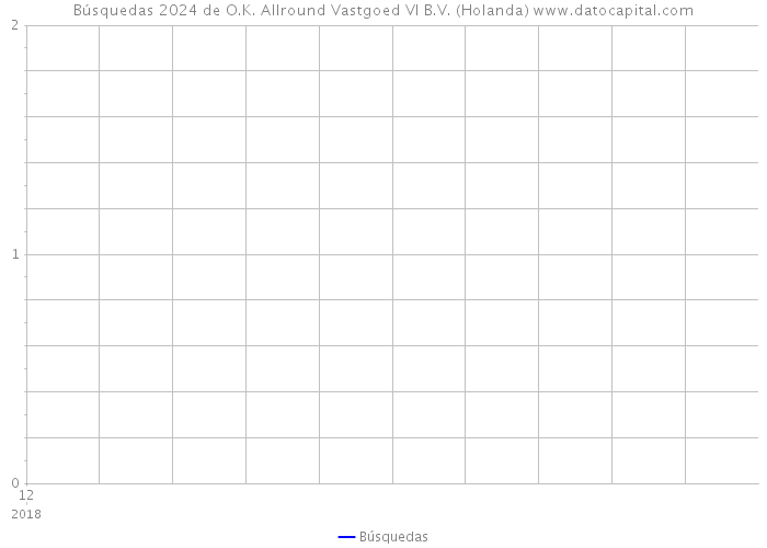 Búsquedas 2024 de O.K. Allround Vastgoed VI B.V. (Holanda) 