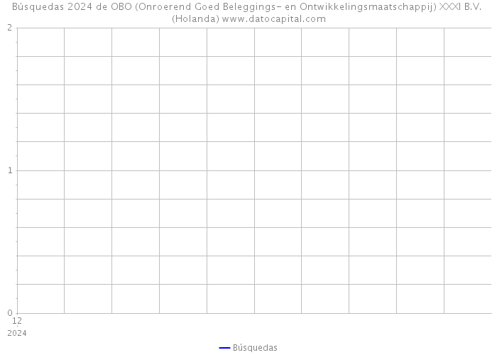 Búsquedas 2024 de OBO (Onroerend Goed Beleggings- en Ontwikkelingsmaatschappij) XXXI B.V. (Holanda) 