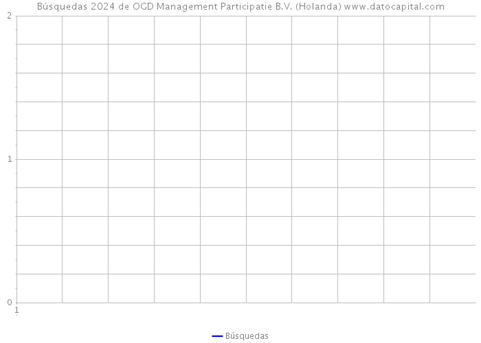 Búsquedas 2024 de OGD Management Participatie B.V. (Holanda) 