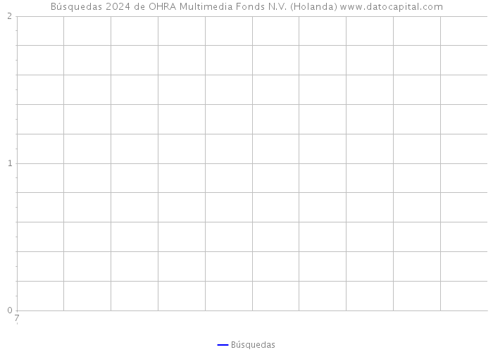 Búsquedas 2024 de OHRA Multimedia Fonds N.V. (Holanda) 