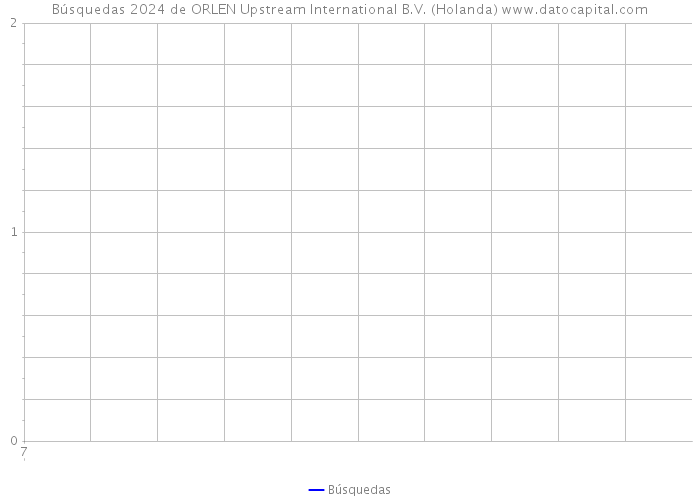 Búsquedas 2024 de ORLEN Upstream International B.V. (Holanda) 