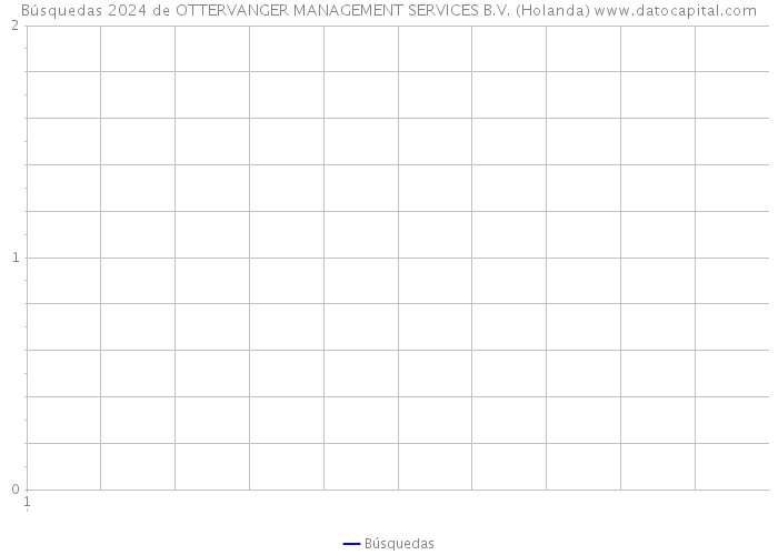 Búsquedas 2024 de OTTERVANGER MANAGEMENT SERVICES B.V. (Holanda) 