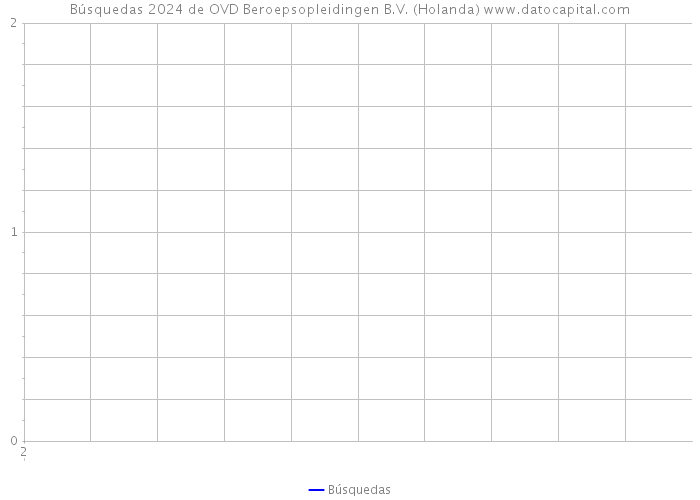 Búsquedas 2024 de OVD Beroepsopleidingen B.V. (Holanda) 