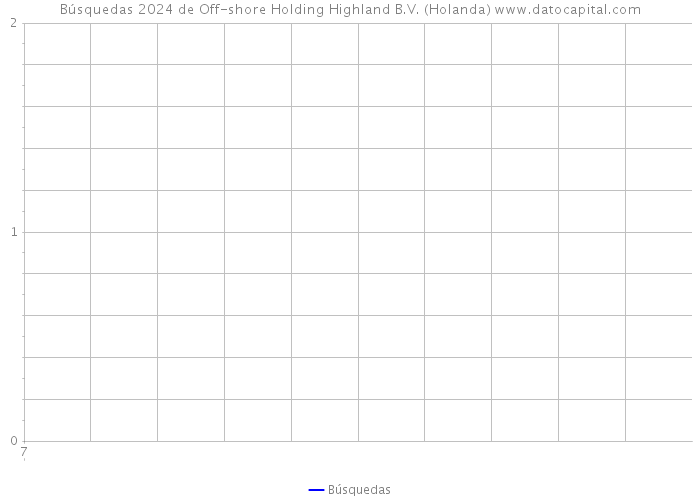 Búsquedas 2024 de Off-shore Holding Highland B.V. (Holanda) 