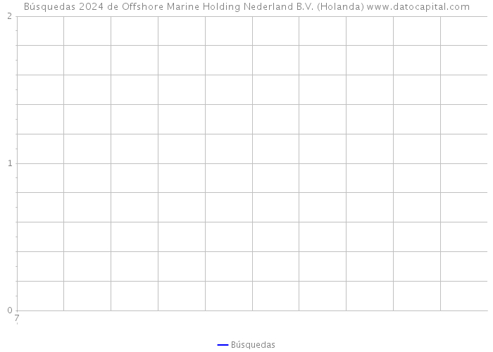 Búsquedas 2024 de Offshore Marine Holding Nederland B.V. (Holanda) 