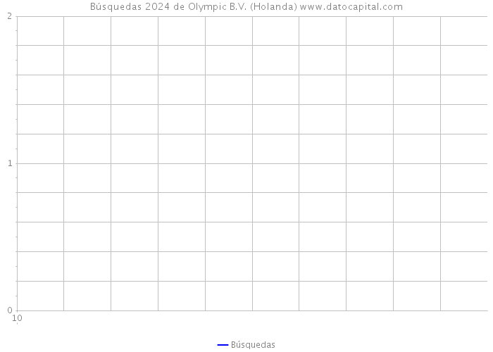 Búsquedas 2024 de Olympic B.V. (Holanda) 