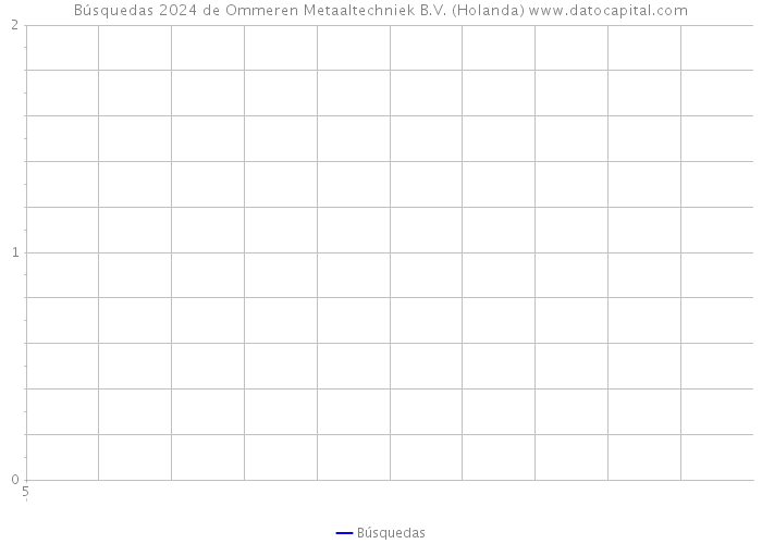 Búsquedas 2024 de Ommeren Metaaltechniek B.V. (Holanda) 