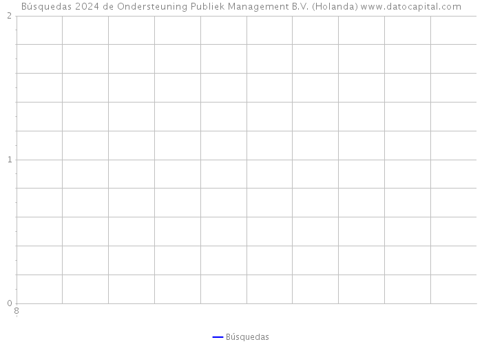 Búsquedas 2024 de Ondersteuning Publiek Management B.V. (Holanda) 