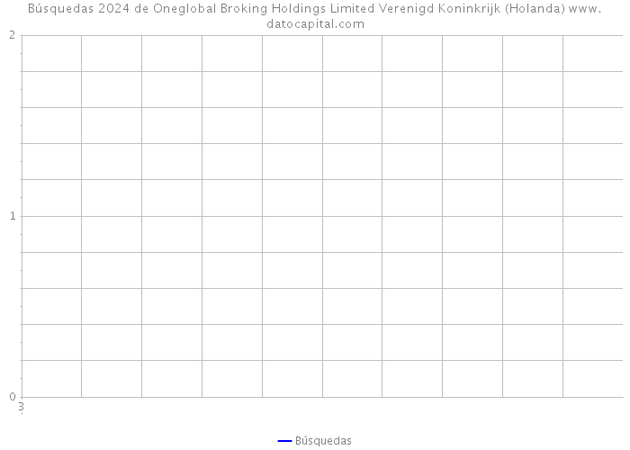 Búsquedas 2024 de Oneglobal Broking Holdings Limited Verenigd Koninkrijk (Holanda) 
