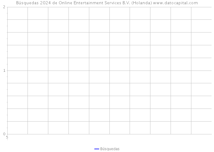 Búsquedas 2024 de Online Entertainment Services B.V. (Holanda) 