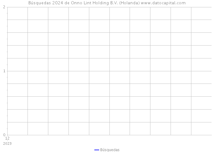 Búsquedas 2024 de Onno Lint Holding B.V. (Holanda) 