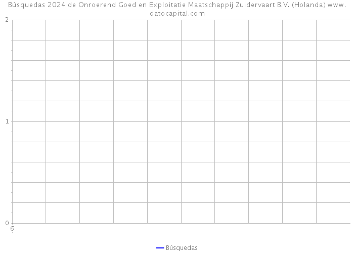 Búsquedas 2024 de Onroerend Goed en Exploitatie Maatschappij Zuidervaart B.V. (Holanda) 