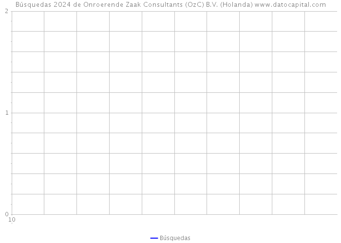 Búsquedas 2024 de Onroerende Zaak Consultants (OzC) B.V. (Holanda) 