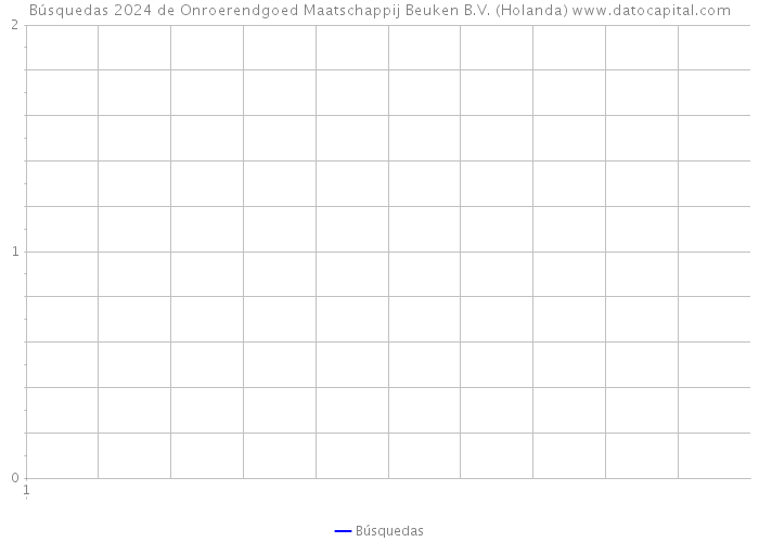 Búsquedas 2024 de Onroerendgoed Maatschappij Beuken B.V. (Holanda) 