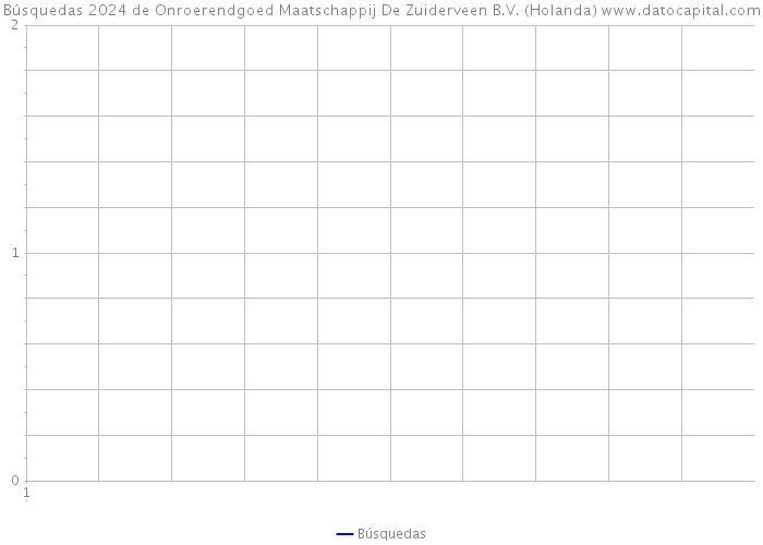 Búsquedas 2024 de Onroerendgoed Maatschappij De Zuiderveen B.V. (Holanda) 