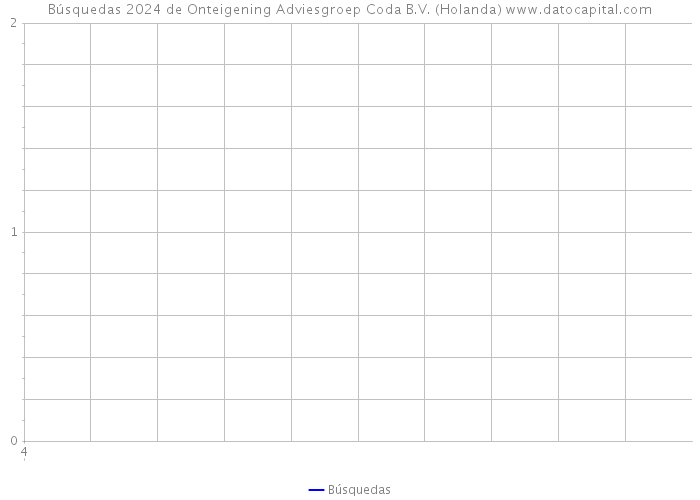 Búsquedas 2024 de Onteigening Adviesgroep Coda B.V. (Holanda) 