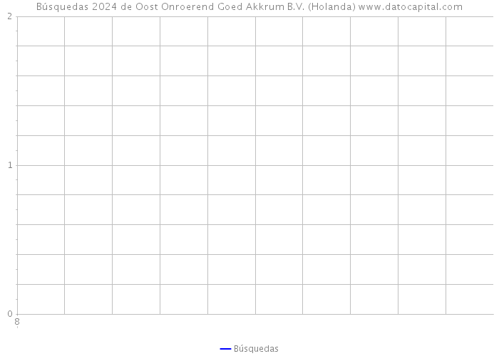 Búsquedas 2024 de Oost Onroerend Goed Akkrum B.V. (Holanda) 