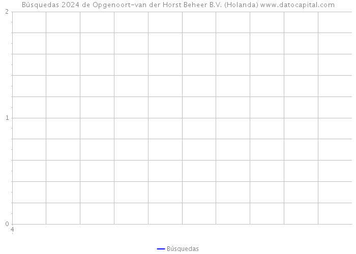 Búsquedas 2024 de Opgenoort-van der Horst Beheer B.V. (Holanda) 