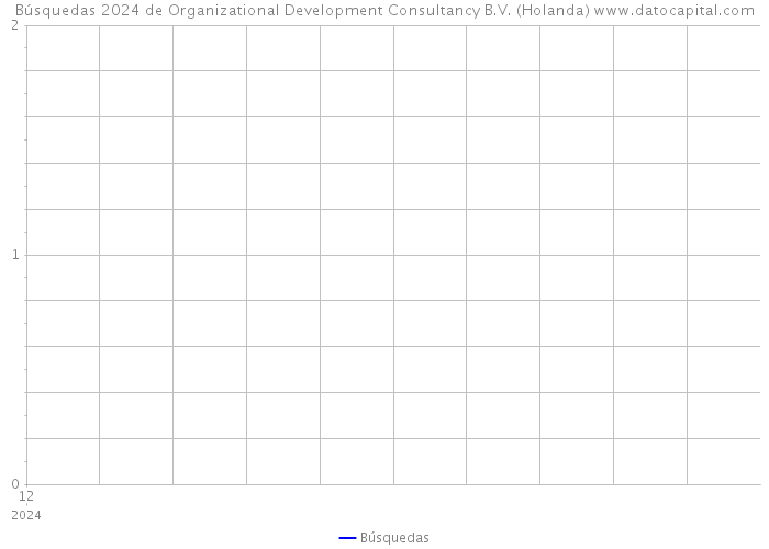 Búsquedas 2024 de Organizational Development Consultancy B.V. (Holanda) 