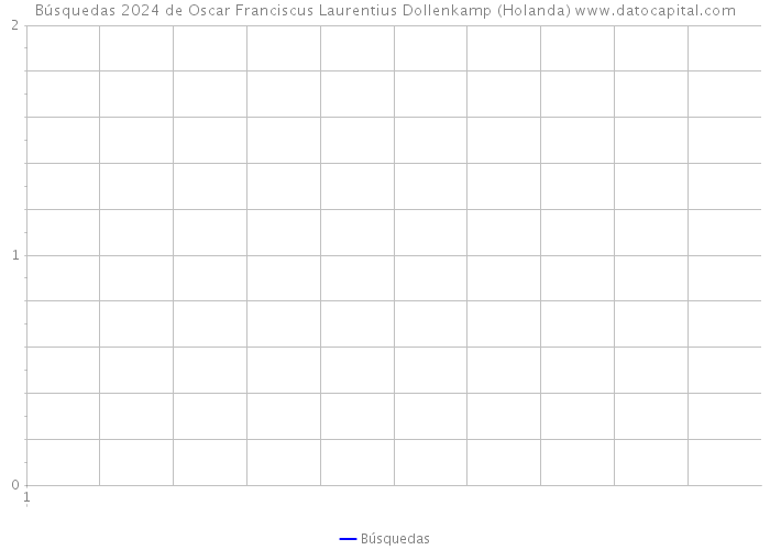 Búsquedas 2024 de Oscar Franciscus Laurentius Dollenkamp (Holanda) 