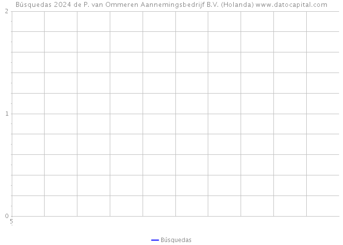 Búsquedas 2024 de P. van Ommeren Aannemingsbedrijf B.V. (Holanda) 