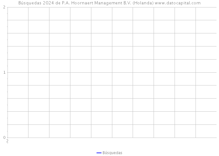 Búsquedas 2024 de P.A. Hoornaert Management B.V. (Holanda) 