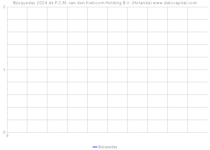 Búsquedas 2024 de P.C.M. van den Kieboom Holding B.V. (Holanda) 