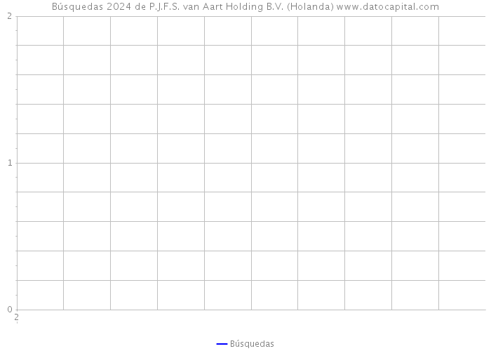 Búsquedas 2024 de P.J.F.S. van Aart Holding B.V. (Holanda) 