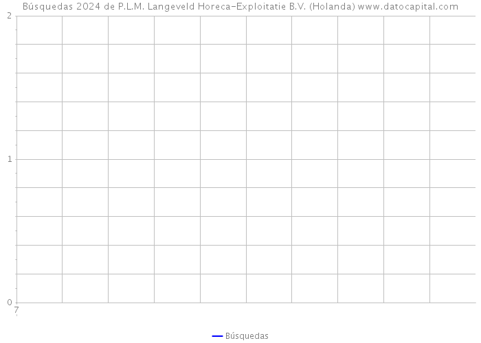 Búsquedas 2024 de P.L.M. Langeveld Horeca-Exploitatie B.V. (Holanda) 